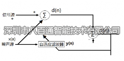 數字抗噪聲處理技術的原理及應用